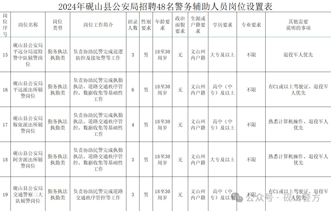 【文山招聘】硯山招聘48人！高中可報，速看→