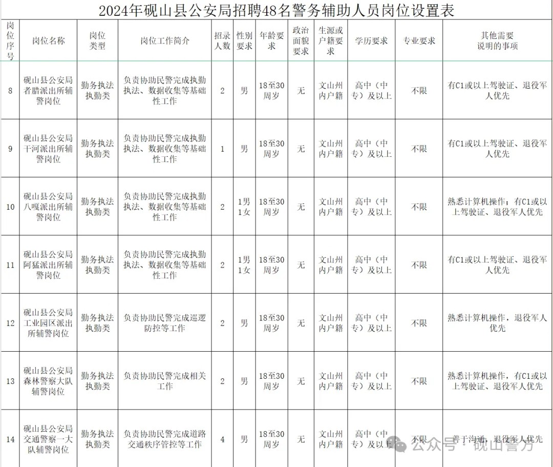 【文山招聘】硯山招聘48人！高中可報，速看→