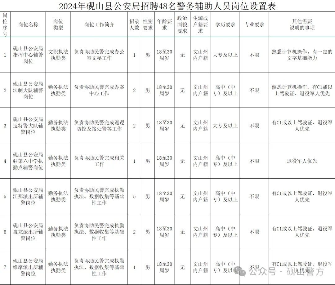 【文山招聘】硯山招聘48人！高中可報，速看→