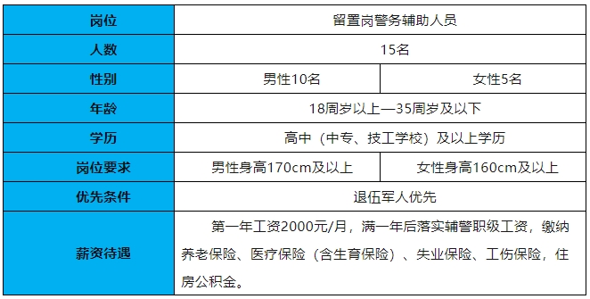 中專可報(bào)！五險(xiǎn)一金！區(qū)留置保障隊(duì)伍招聘輔警人員公告！