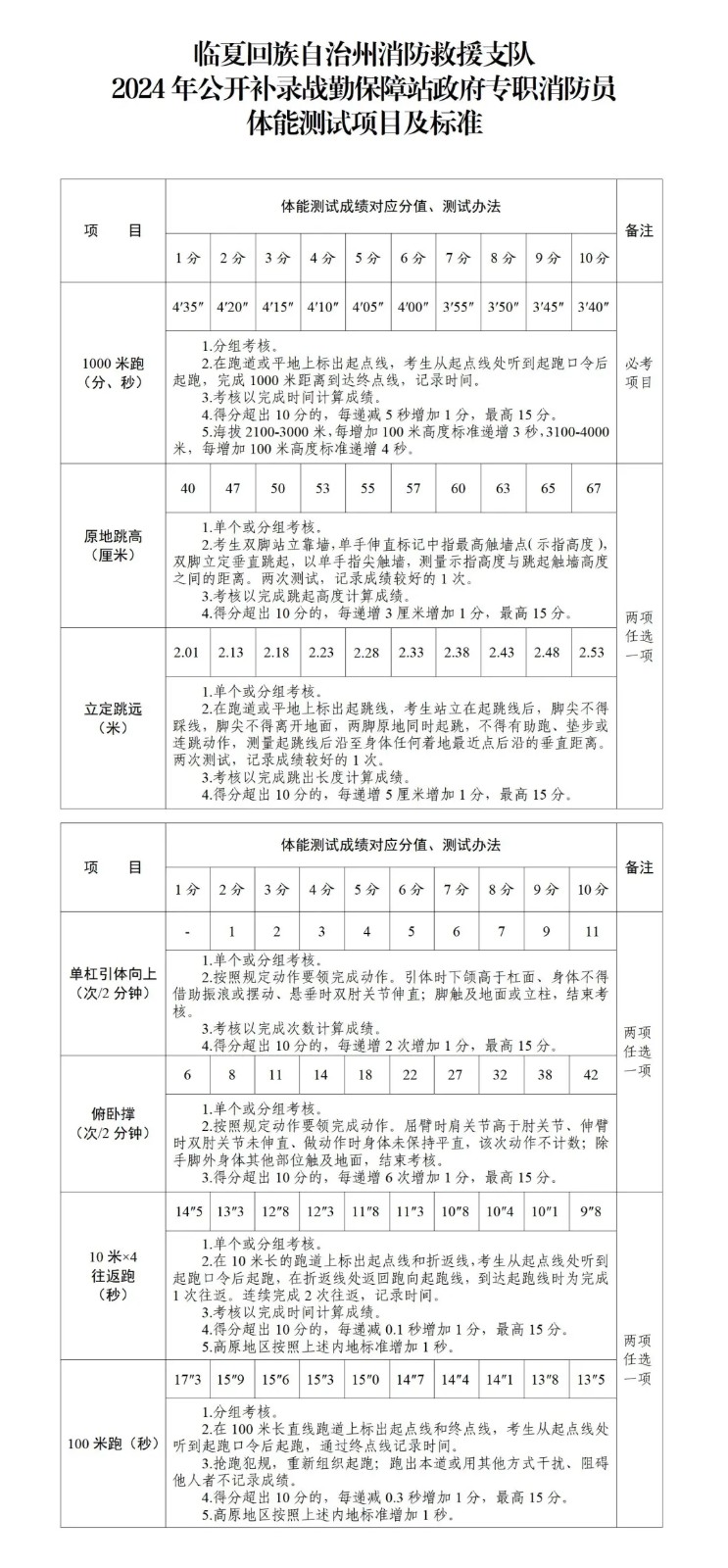 臨夏州消防支隊招聘專職消防員公告(高中可報)