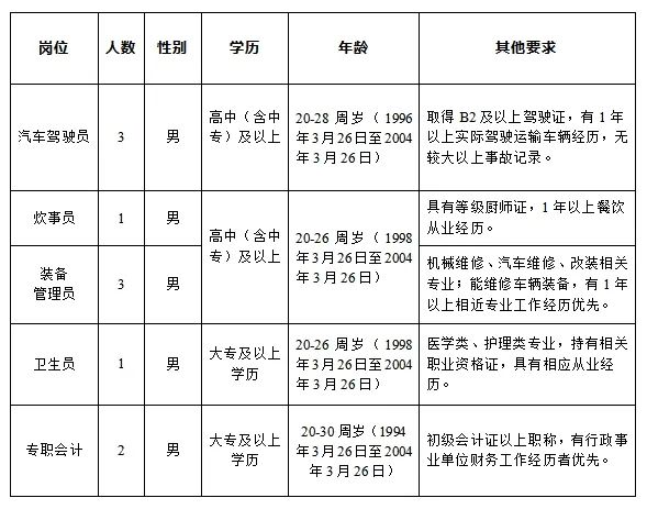 臨夏州消防支隊招聘專職消防員公告(高中可報)