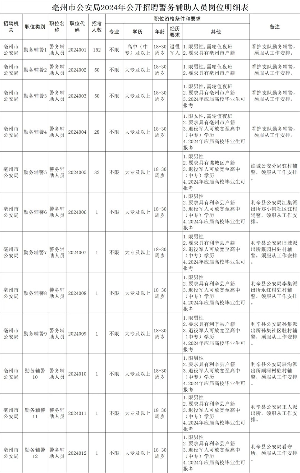 市公安局招聘319人，高中可報！