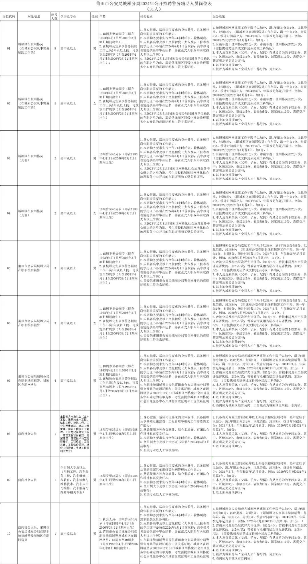 【莆田招聘】五險一金！高中可報！城廂公安分局招聘31名輔警