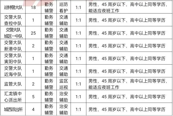 高中可報！啟東市公安局警務輔助人員招聘161人