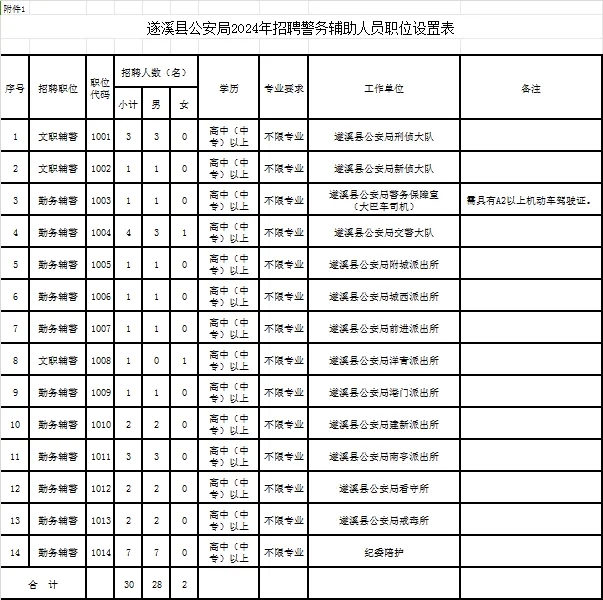 高中（中專）可報！遂溪縣公安局招聘30名警務輔助人員公告