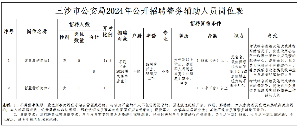 報名中！高中可報！公開招聘6人（職位表)三沙市公安局公開招聘警務輔助人員