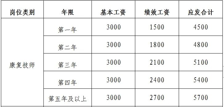 中專可報，江西贛州市中醫院招聘11人