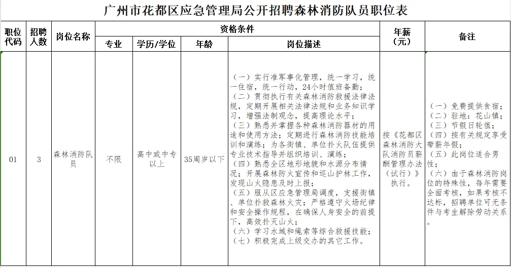 高中/中專(zhuān)學(xué)歷可報(bào)，花都區(qū)應(yīng)急管理局招聘！