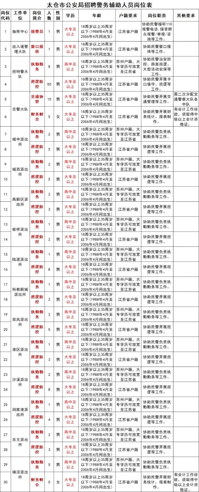 【輔警】蘇州又有地區正在招聘輔警！150人，高中可報！