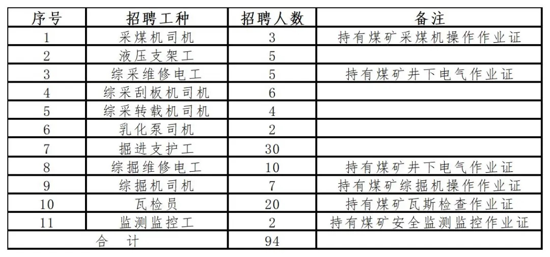 六險二金，高中可報！麟北煤業2024招聘公告！