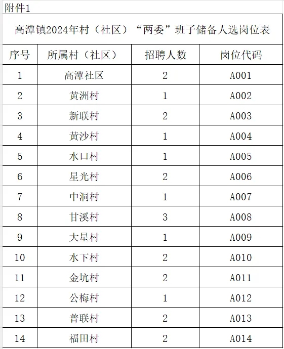 中專可報，招90人！高潭鎮公開招聘村（社區）“兩委”班子、村（居）民小組長儲備人選