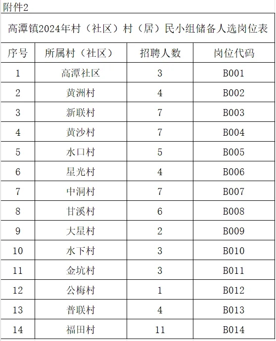 中專可報，招90人！高潭鎮公開招聘村（社區）“兩委”班子、村（居）民小組長儲備人選