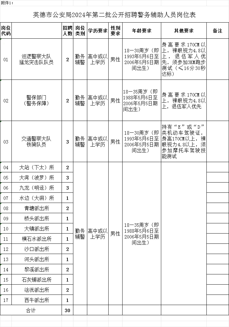 英德公安局2024年第二批公開招聘30名警務輔助人員