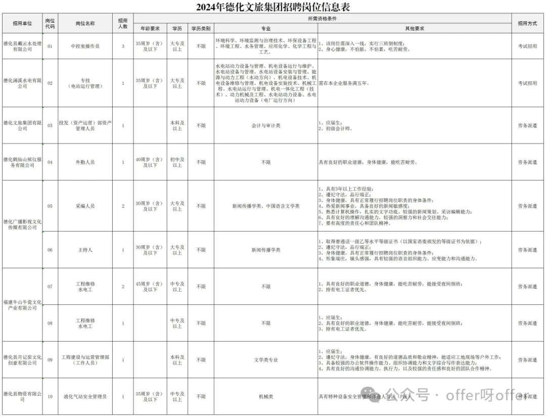 國有文旅集團招聘！中專可報！