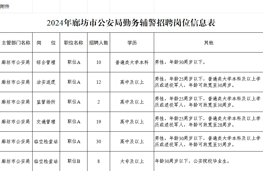 市公安局2024年公開招聘81人，高中學歷可報！部分不限戶籍！