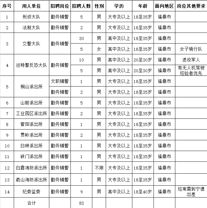 寧德一地公安招聘83名！高中可報！正在報名