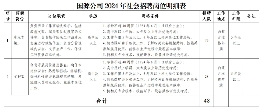 高中可報，招聘48人，鄂爾多斯市國源礦業開發有限責任公司招聘中…