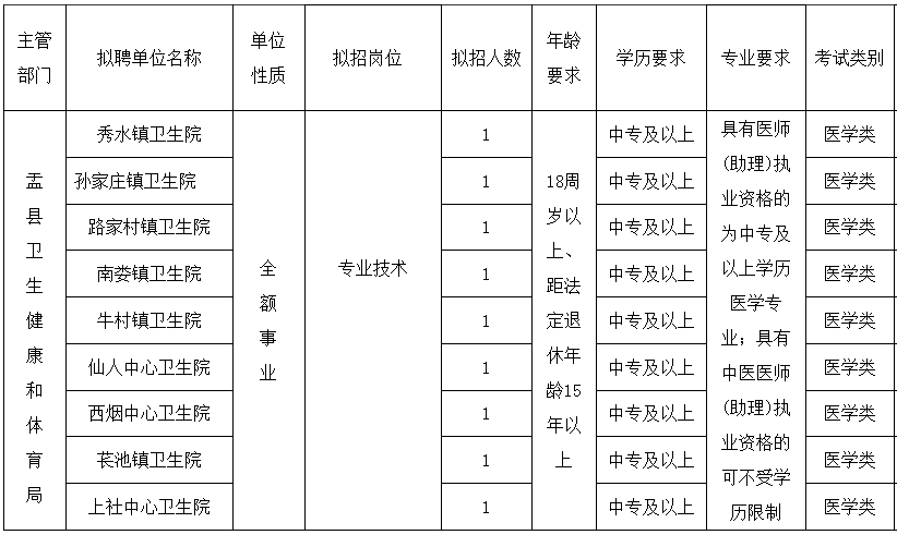 2024年盂縣“鄉招村用”招聘鄉鎮衛生院工作人員9人公告