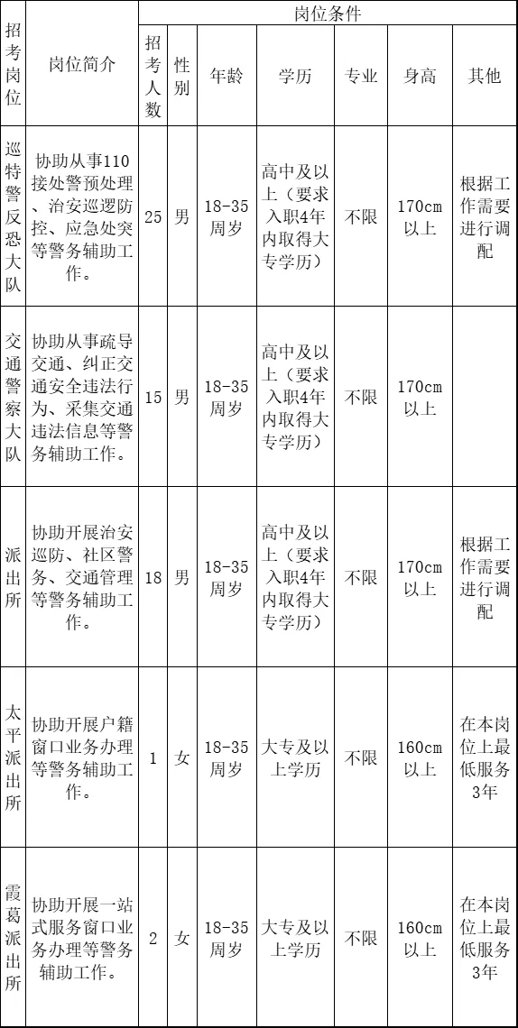 61人！高中可報！漳州一地正在招聘