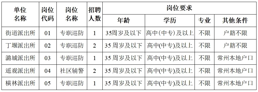 公開招聘，高中可報！部分不限戶籍！常州市公安局常州經濟開發區分局公開招聘公告