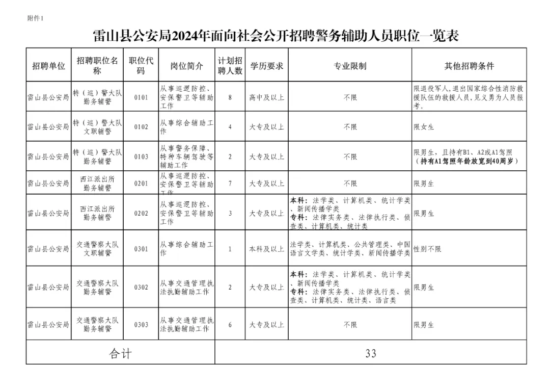 雷山公開招聘警務輔助人員33人、高中以上學歷可報考！