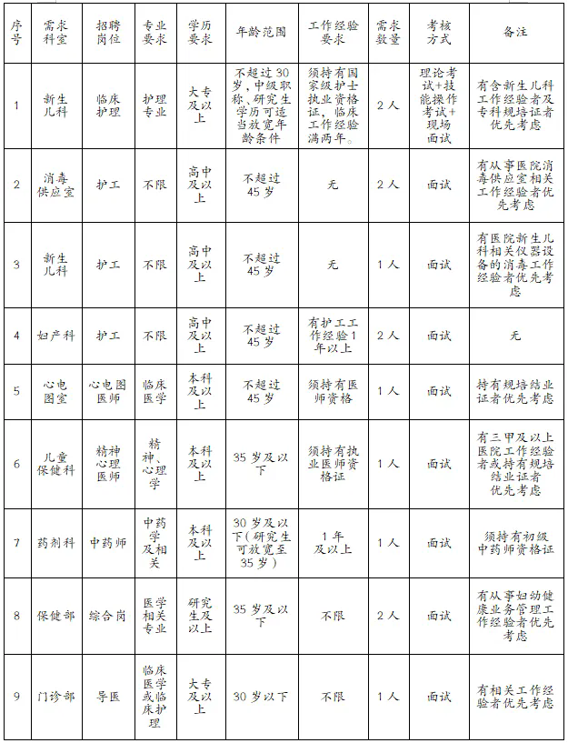 高中以上可報！西藏一醫(yī)院面向社會招聘！