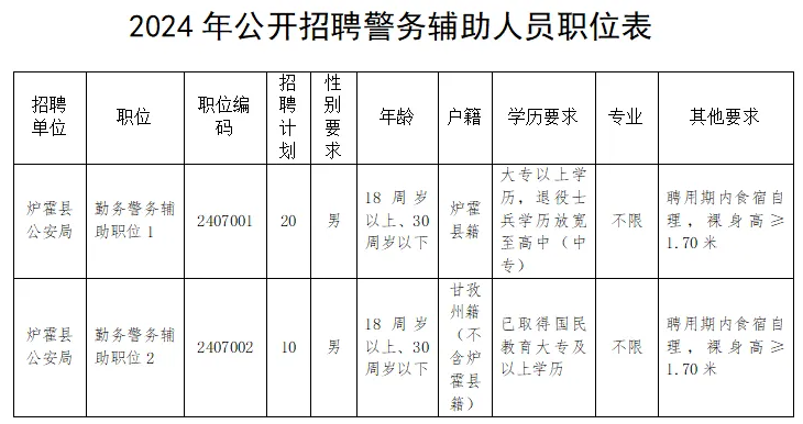 【招聘公告】爐霍縣公開招聘30人！高中學(xué)歷以上可報(bào)~~~