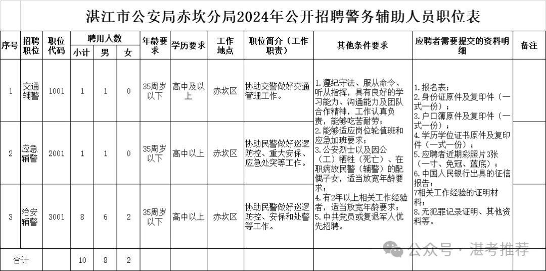 高中可報(bào)！2024年湛江市公安局赤坎分局招聘警務(wù)輔助人員10名公告