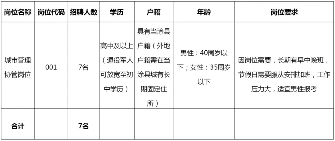 公開招聘，高中學歷可報！