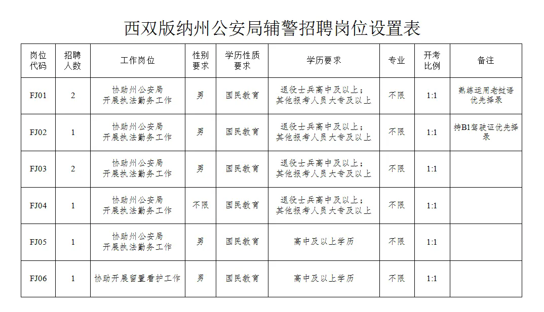 【景洪招聘】高中可報！西雙版納州公安局2024年警務輔助人員招聘公告！！