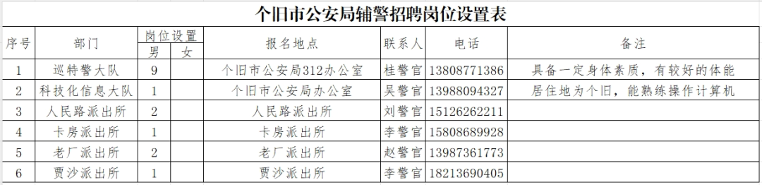 個舊市公安局公開招聘輔警16人，高中可報