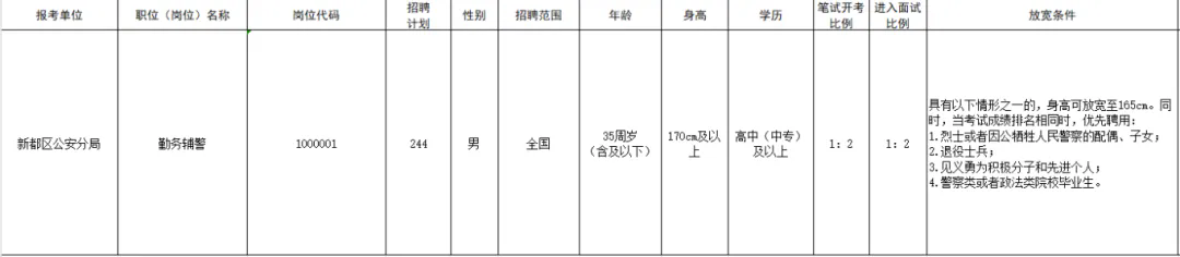 【公安招聘】輔警244名！高中可報！退伍軍人優(yōu)先！成都市公安局新都區(qū)分局招聘！