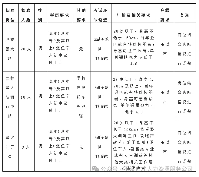 【招聘】高中可報(bào)！玉溪市公安局紅塔分局招聘警務(wù)輔助人員公告