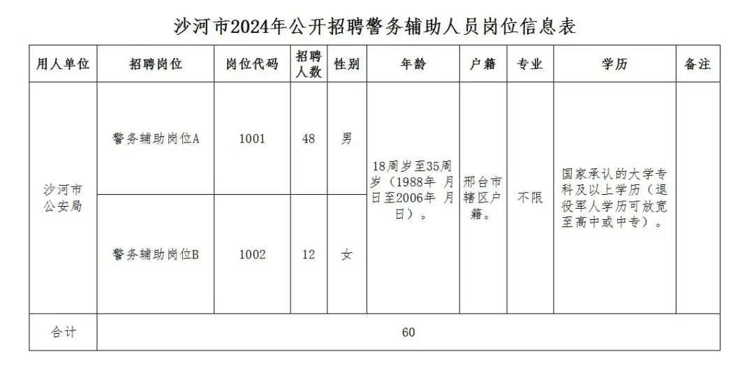 高中可報！沙河市2024年公開招聘警務(wù)輔助人員公告