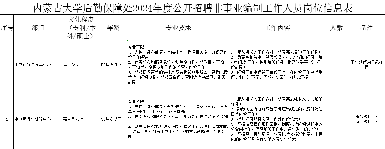 高中學歷可報！內蒙古大學后勤保障處招聘公告