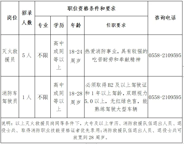 消防員招聘6人，高中學歷可報