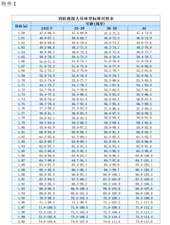 消防員招聘6人，高中學歷可報