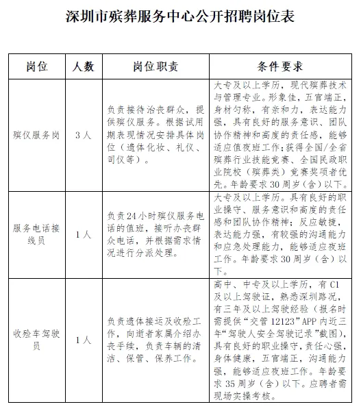 深圳市殯葬服務(wù)中心招聘5人！高中/中專起可報(bào)！8月2日截止報(bào)名！