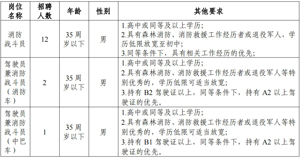 招聘15人，高中可報