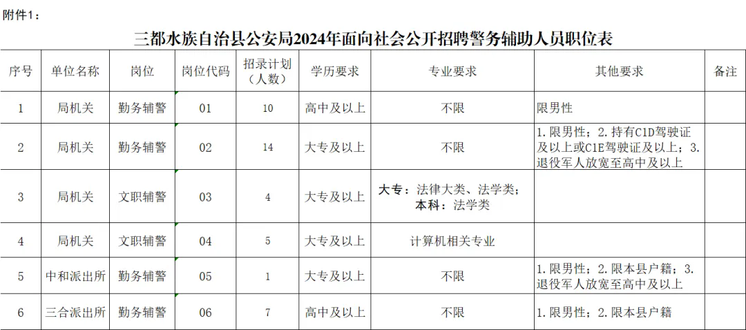 招聘 41 名，高中、大專可報【公安局：警務輔助人員】