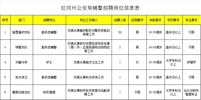 紅河州公安局招聘55人，高中可報(bào)+五險(xiǎn)一金