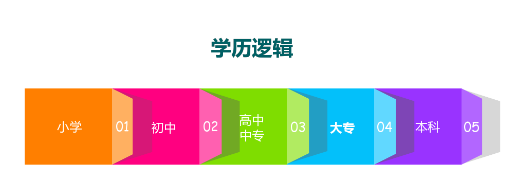 后悔了，如果早點知道學歷斷層，就不會被坑了