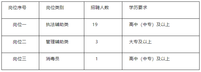 中專可報！招23人！廣州某街道辦招聘工作人員