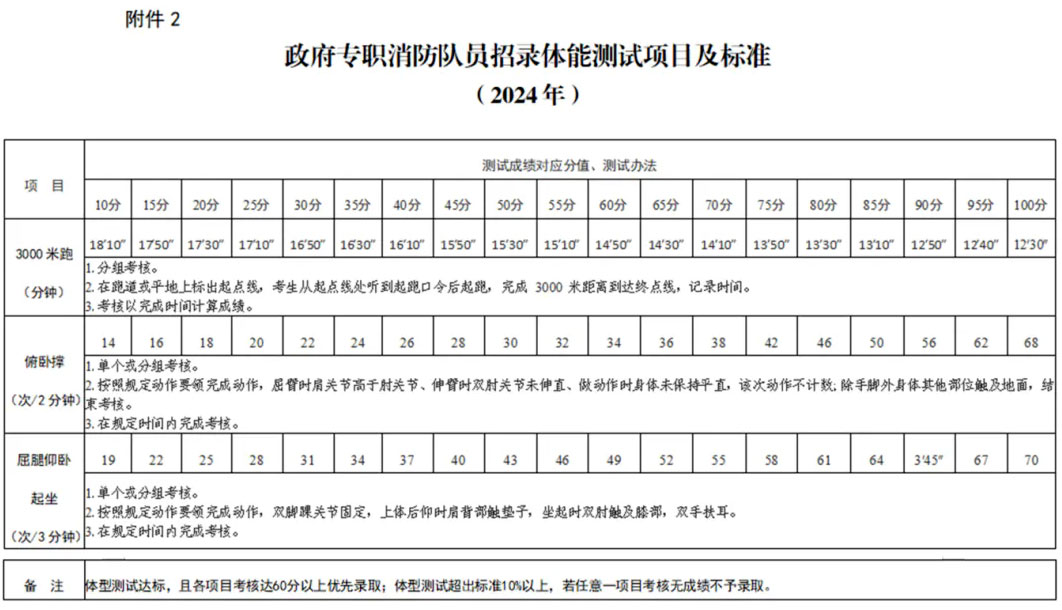 日照招聘！高中學歷可報，日照市消防救援支隊政府專職消防隊員招錄！