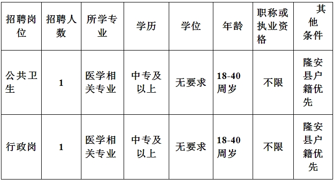 隆安華僑管理區衛生院招聘工作人員！中專可報！