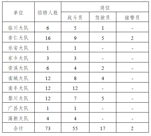 撫州輔警新招聘73人！中專可報！五險一金！