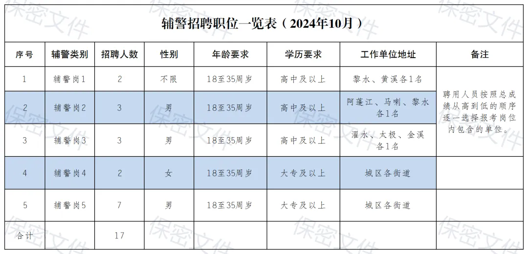 輔警招聘|黔江區(qū)招輔警 高中可報 五險一金