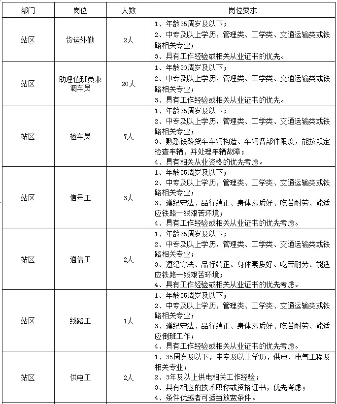 內(nèi)蒙古三新鐵路！招43人！中專可報！