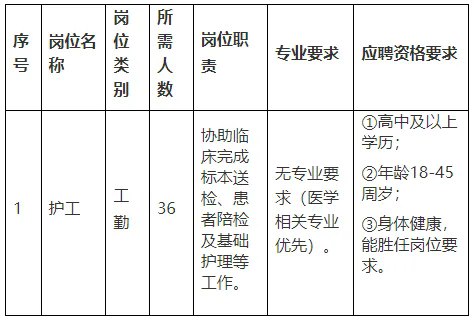 【醫護】社招36人，高中可報，崇左市人民醫院招聘公告（報名時間：10月10日至10月20日）